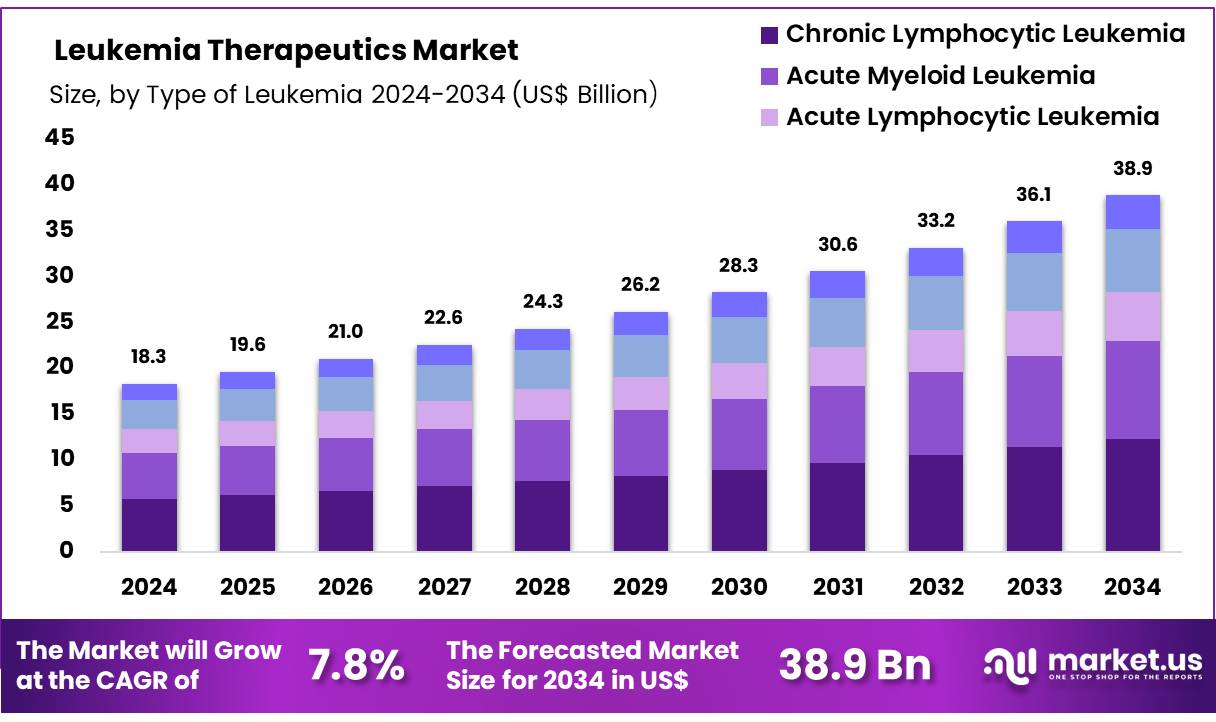 Leukemia Therapeutics Market Size, Share | CAGR of 7.8%