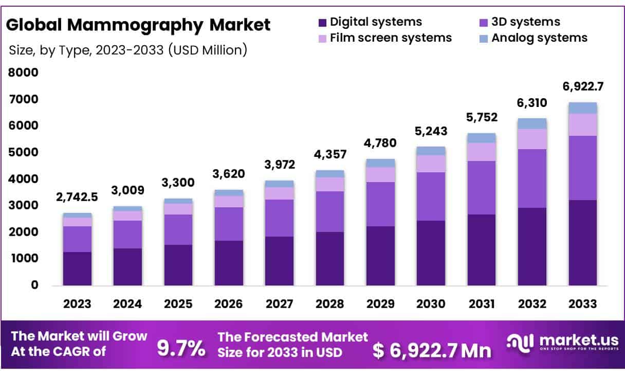 Mammography Market Size, Share | CAGR of 9.7%