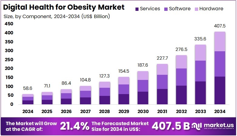 Digital Health for Obesity Market Size, Share | CAGR Of 21.4%