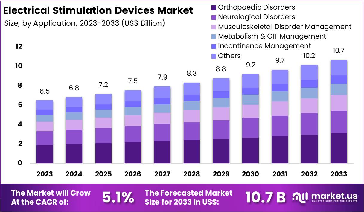 Electrical Stimulation Devices Market Size | CAGR Of 5.1%