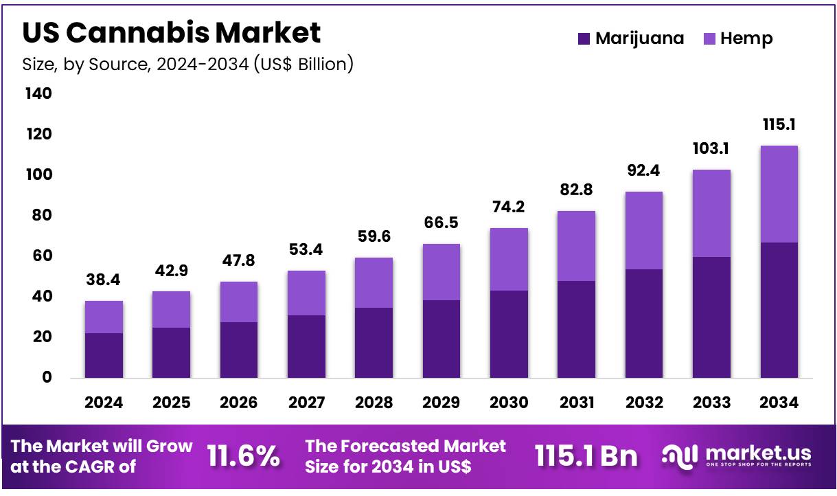 US Cannabis Market Share, Growth Analysis | CAGR of 11.6%