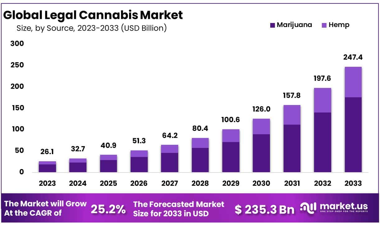 Legal Cannabis Market Size, Share, Growth | CAGR of 25.2%