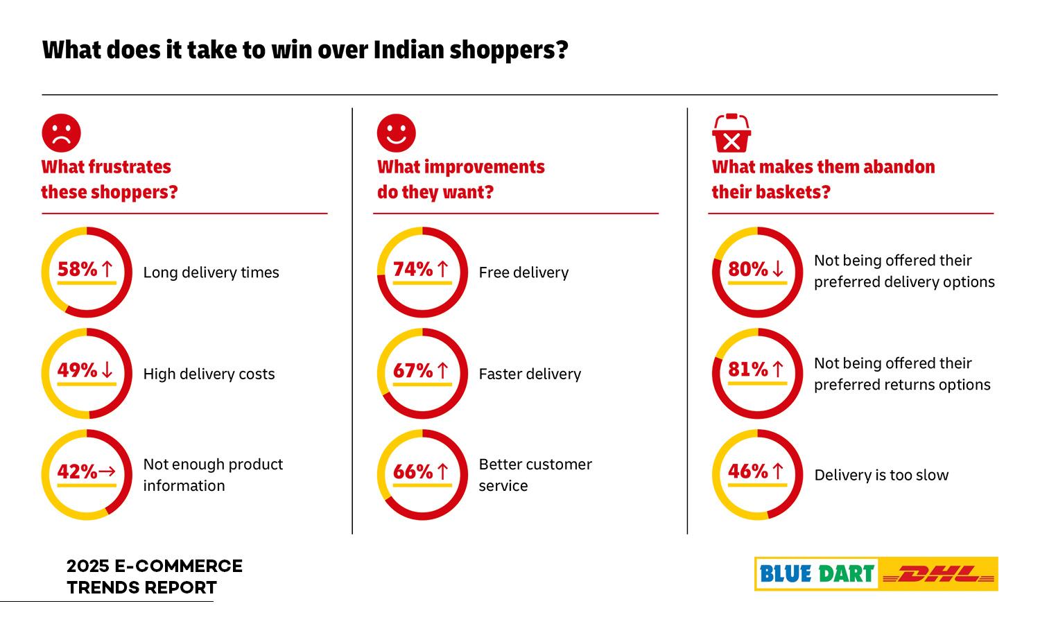 Why delivery and returns now define Indian e-commerce?