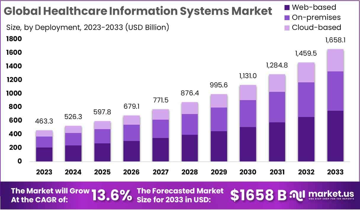 Healthcare Information Systems Market Size | CAGR Of 13.6%