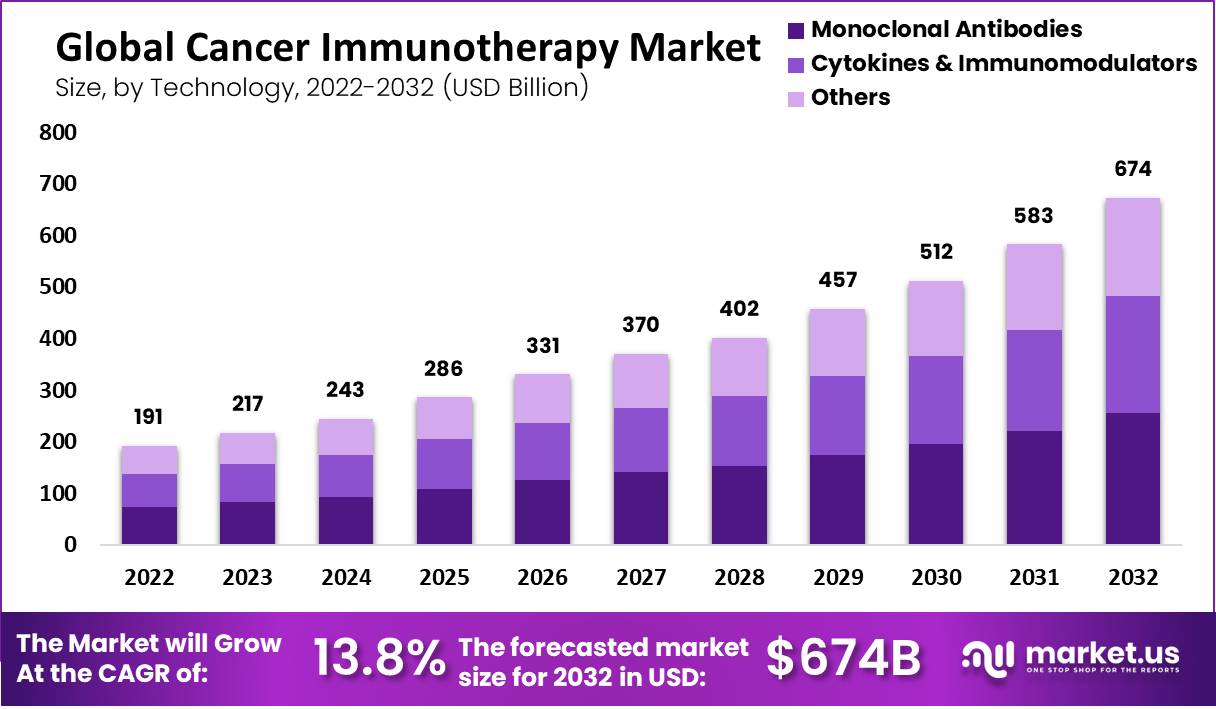 Cancer Immunotherapy Market Size | CAGR of 13.8%