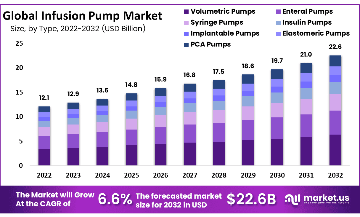 Infusion Pump Market Size, Share, Demand | CAGR of 6.6%