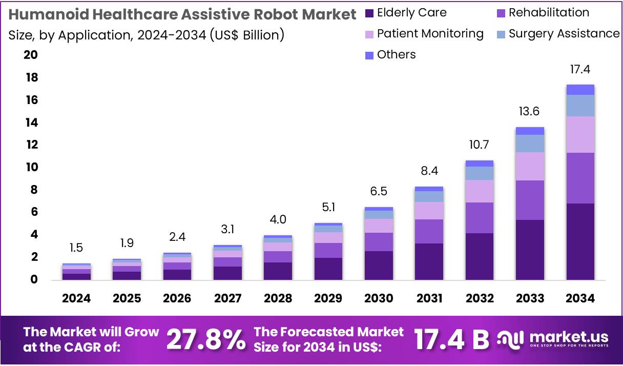 Humanoid Healthcare Assistive Robot Market CAGR Of 27.8%