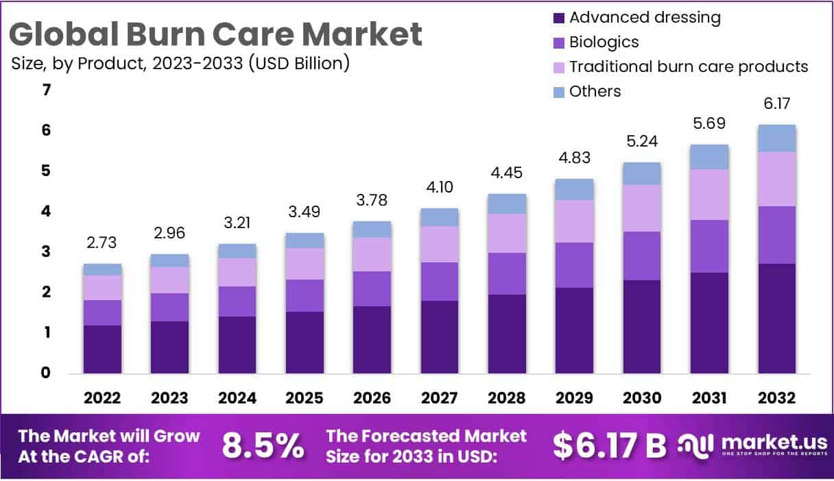 Burn Care Market Size, Share | CAGR of 8.5%