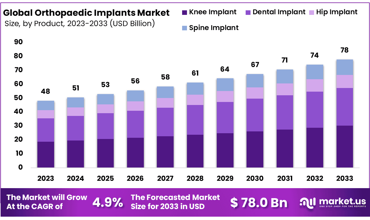 Orthopedic Implants Market Size, Share | CAGR of 4.9%