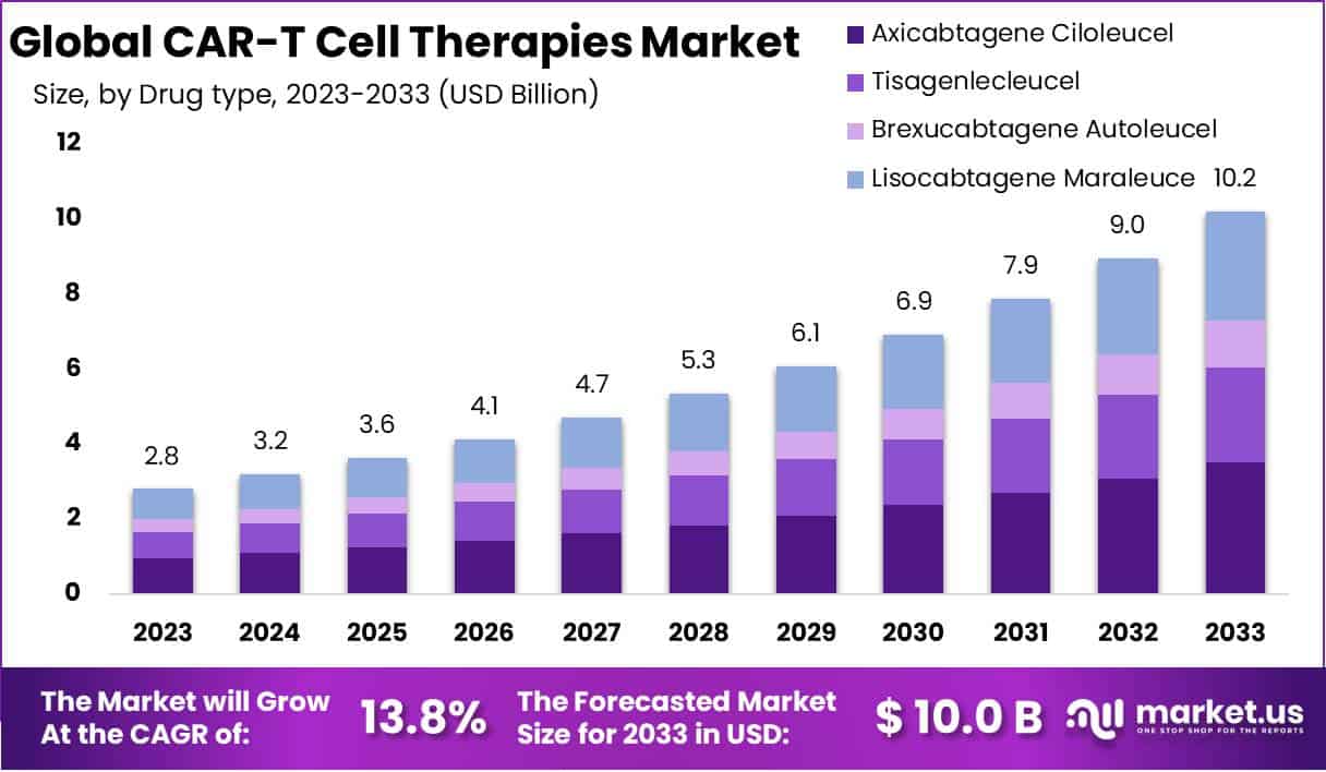 CAR-T Cell Therapies Market Size, Share | CAGR Of 13.8%