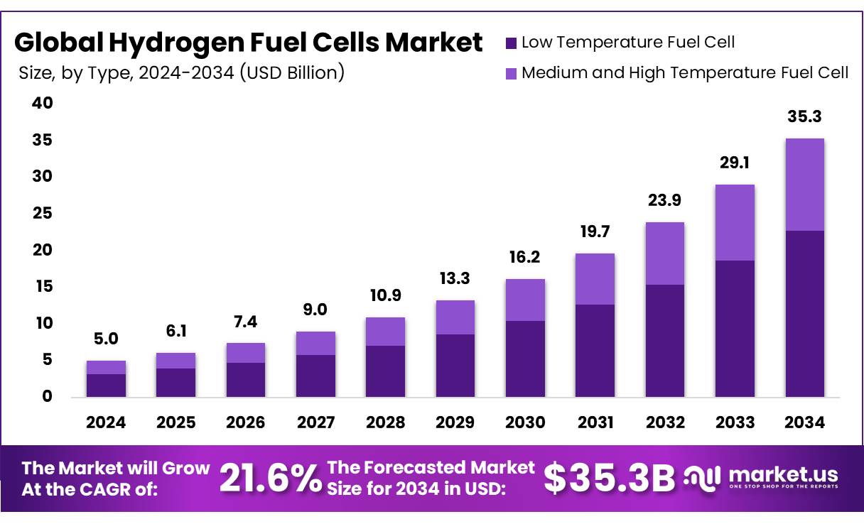 Hydrogen Fuel Cells Market Size, Share | CAGR of 21.6%
